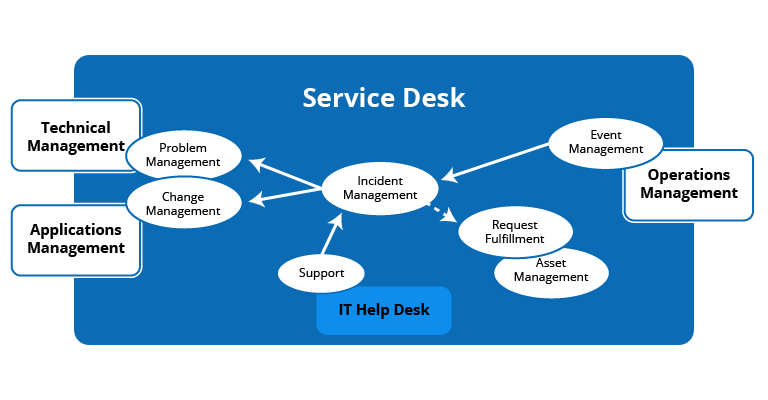 Front Office Flow Chart