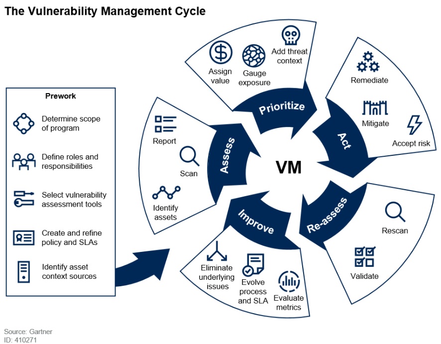The Vulnerability Management Cycle 