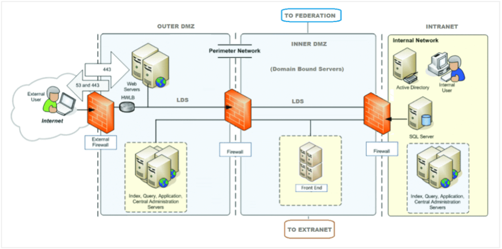 Firewall Diagram