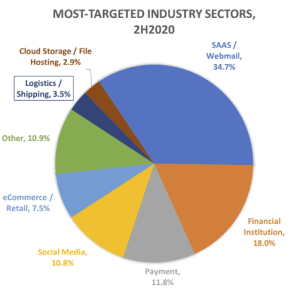 Most Targeted Industries