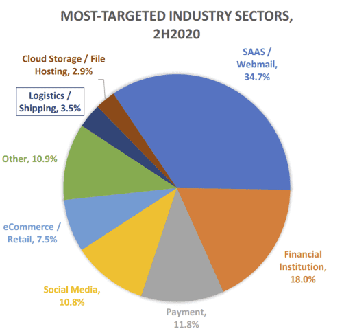 Most Targeted Industries