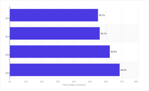 Ransomeware Statistics Chart